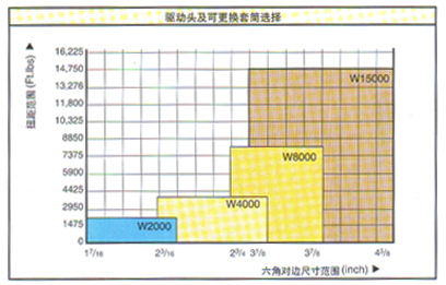 美国恩派克ENERPAC W-系列,中空液压扳手 驱动头及可更换套筒选择