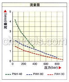 美国恩派克ENERPAC液压油缸 PAH系列气动液压泵