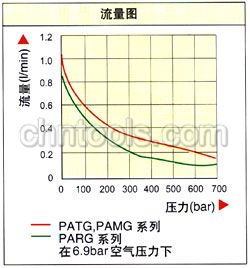 ɿENERPACҺѹ͸ PAMG,PARG,PATGϵеڶ