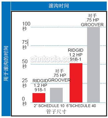 RIDGIDܵ 918-I͹ӳߴͼ