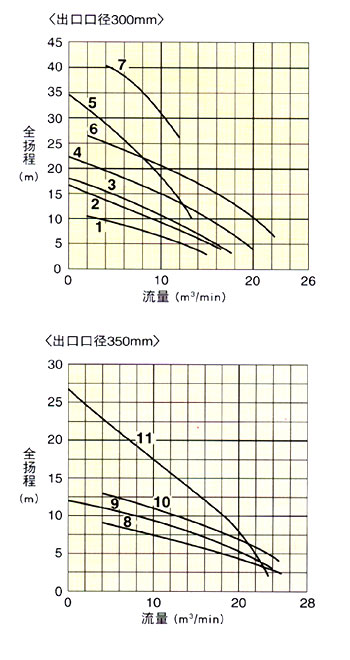 日本鹤见tsurumi水泵 通道型叶轮泵B系列(口径300、350mm) 曲线图