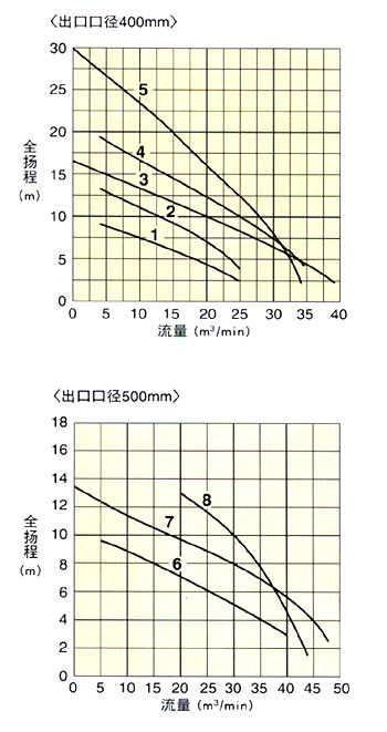 日本鹤见tsurumi水泵 通道型叶轮泵B系列(口径400、500mm) 曲线图