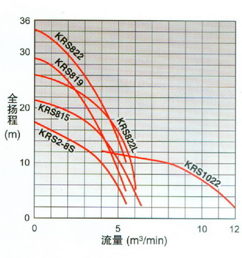 日本鹤见tsurumi水泵 一般工程用KRS(通用型) 曲线图