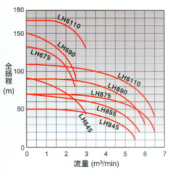 日本鹤见tsurumi水泵 一般工程用LH 曲线图