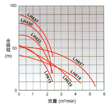 日本鹤见tsurumi水泵 一般工程用LH 曲线图