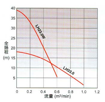 日本鹤见tsurumi水泵 特殊用LH-W(深水用) 曲线图