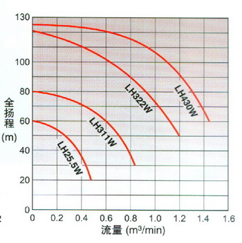 日本鹤见tsurumi水泵 特殊用LH-W(深水用) 曲线图