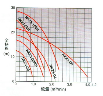 日本鹤见tsurumi水泵 砂泥用NKZ 曲线图