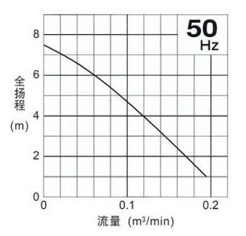 日本鹤见tsurumi水泵 小型轻量、高效率自动型泵OM2/OMA2(自动型) 曲线图
