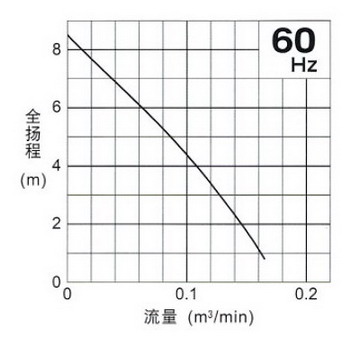 日本鹤见tsurumi水泵 小型轻量、高效率自动型泵OM2/OMA2(自动型) 曲线图