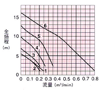 日本鹤见tsurumi水泵 树脂制涡流型叶轮泵PU系列 曲线图