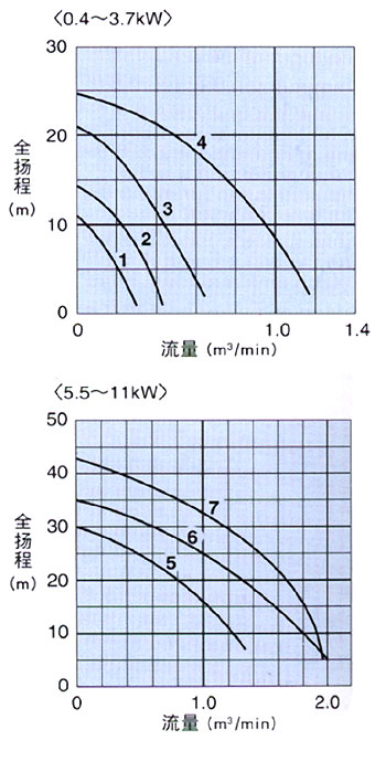 日本鹤见tsurumi水泵 不锈钢制耐腐蚀泵SFQ系列 曲线图
