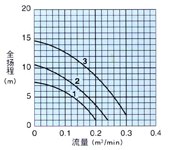 日本鹤见tsurumi水泵 不锈钢制污水泵SQ系列 曲线图
