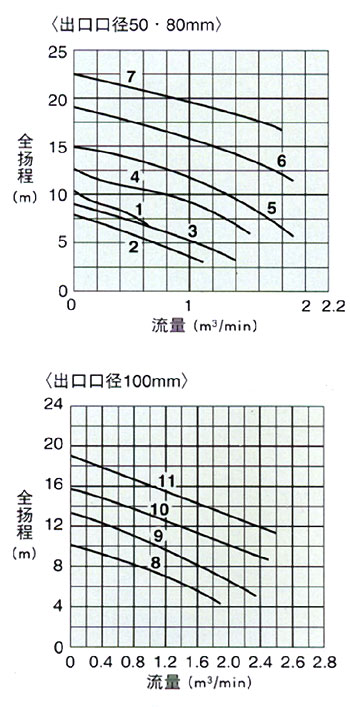 日本鹤见tsurumi水泵 涡轮型叶轮泵UZ系列 曲线图