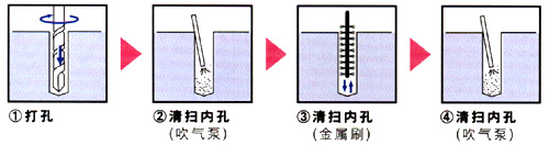 日本优尼卡UNIKA化学锚栓的施工实例(密封胶囊式)