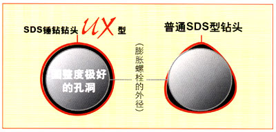 日本优尼卡UNIKA SDS锤钻钻头UX型 实现圆整度极好的穿孔作业